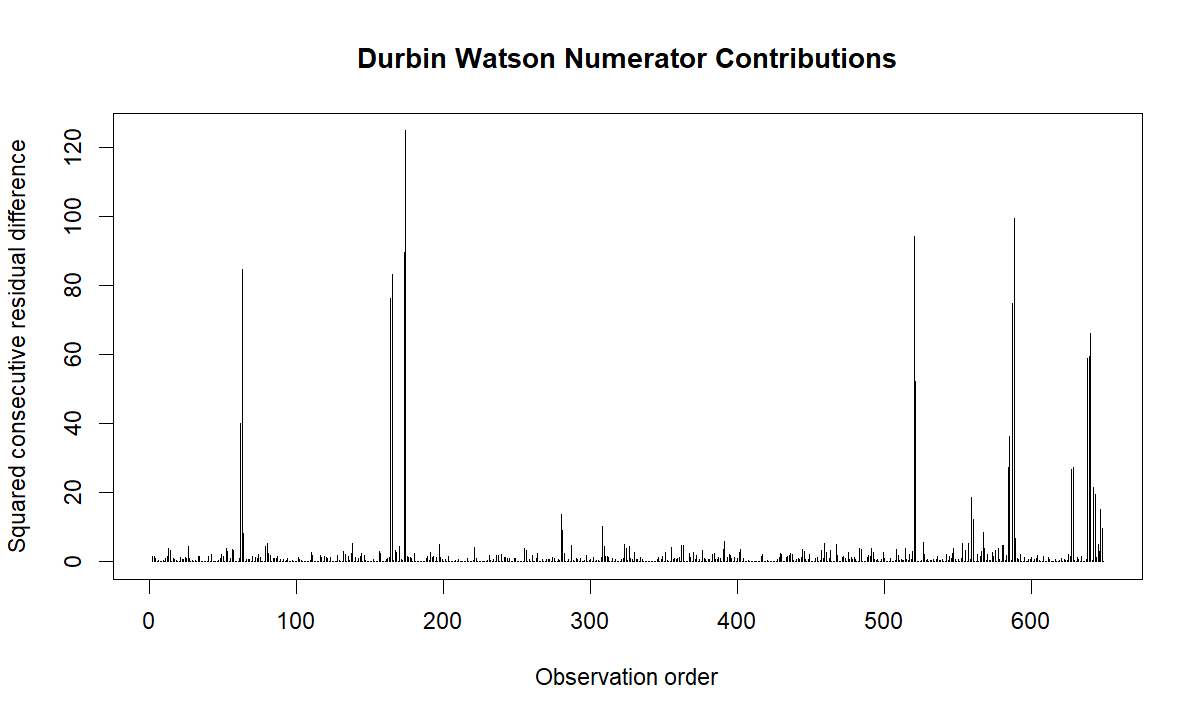 Durbin Watson Test numerator contributions Durbin Watson Test numerator contribution chart showing squared consecutive residual differences