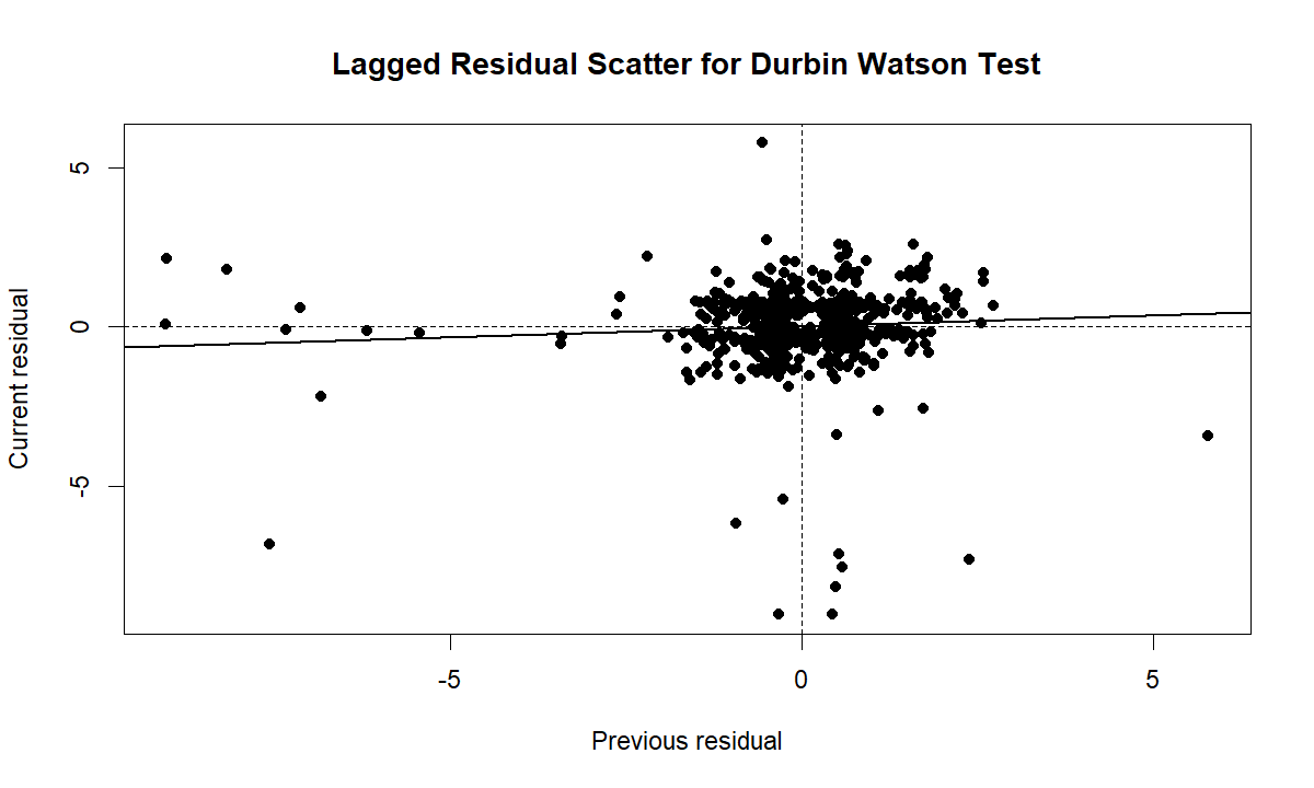 Lagged residual scatter for Durbin Watson Test Durbin Watson Test lagged residual scatter plot