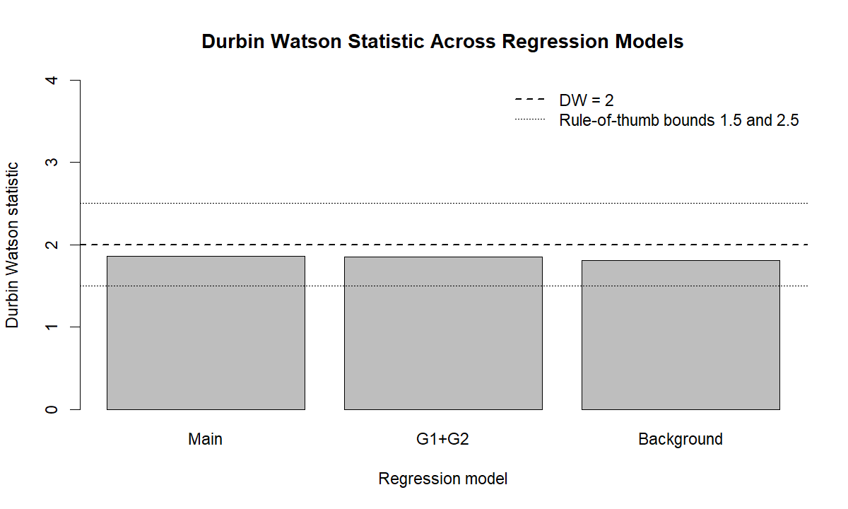 Durbin Watson statistic across regression models Durbin Watson Test model comparison chart for main simple and background regression models
