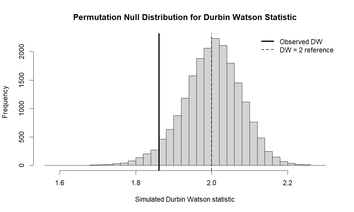 Permutation null distribution for Durbin Watson statistic Durbin Watson Test permutation null distribution with observed DW statistic