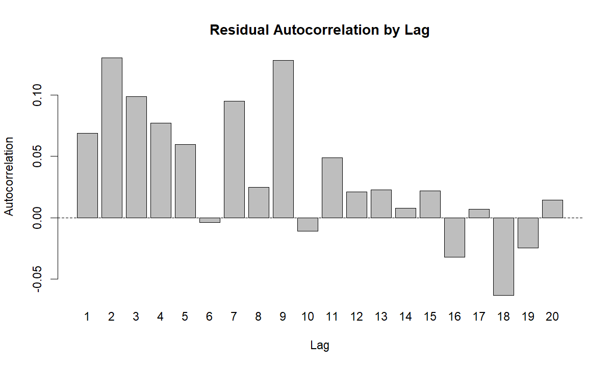Residual autocorrelation by lag for Durbin Watson Test Durbin Watson Test residual autocorrelation by lag chart