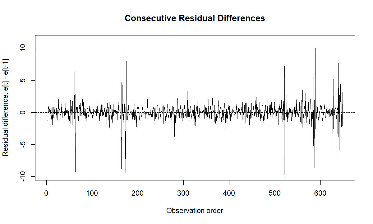 Consecutive residual differences for Durbin Watson Test Durbin Watson Test consecutive residual differences chart