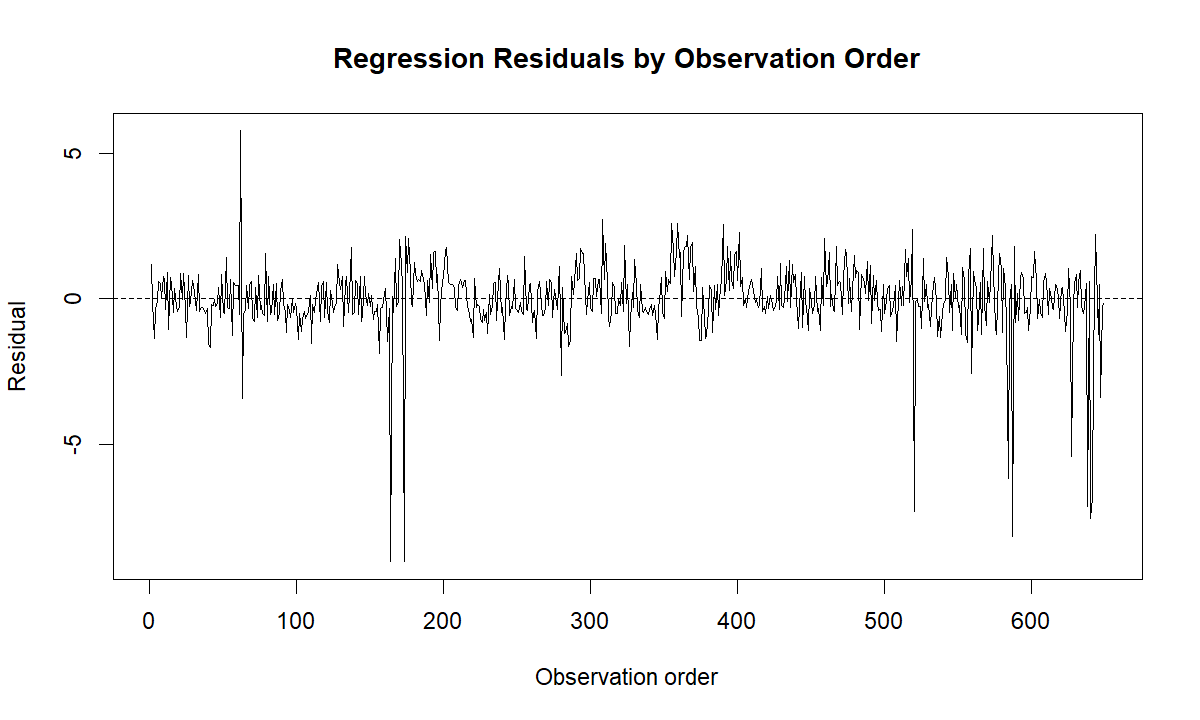 Regression residuals by observation order for Durbin Watson Test Durbin Watson Test regression residuals by observation order