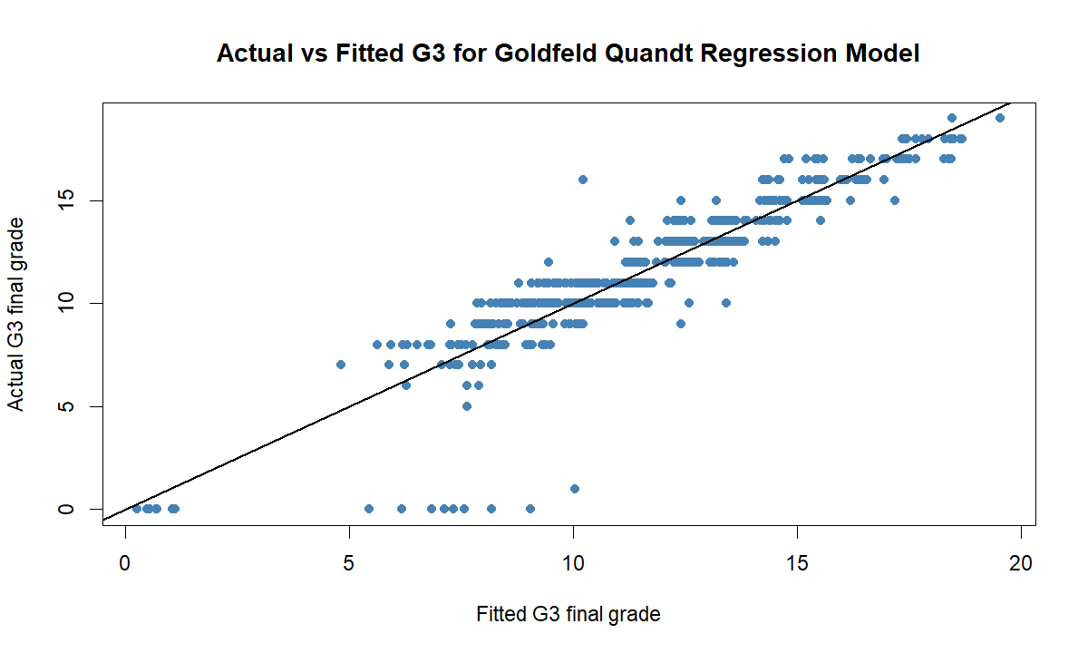 Goldfeld Quandt Test actual versus fitted G3 regression model chart