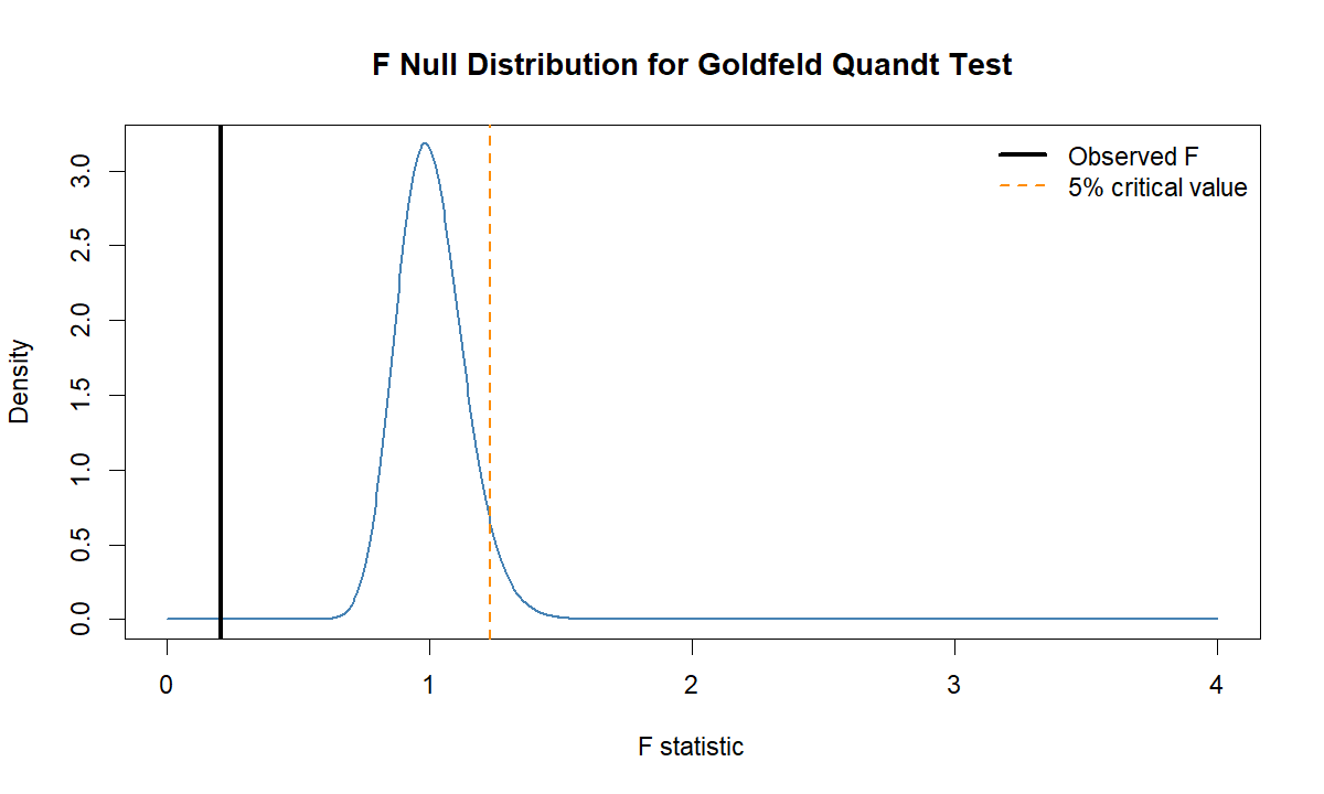 Goldfeld Quandt Test F null distribution with observed F statistic and critical value