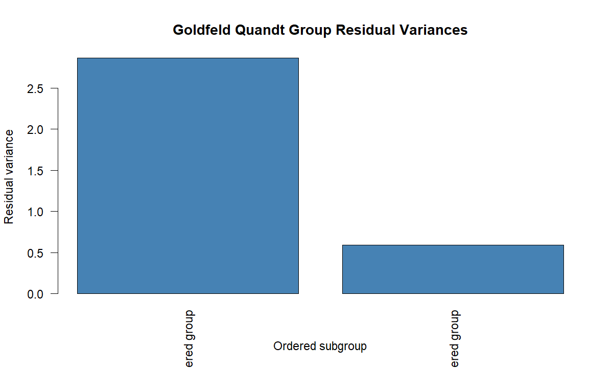 Goldfeld Quandt Test low and high ordered group residual variance bars