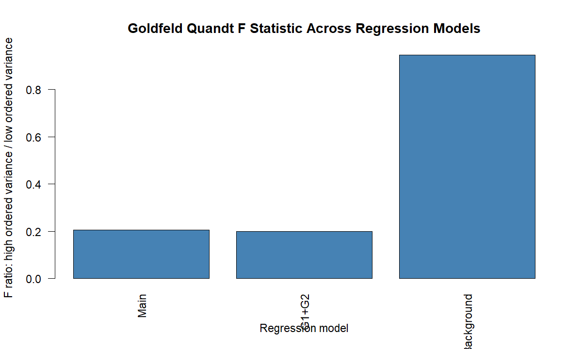 Goldfeld Quandt Test F statistic comparison across regression models