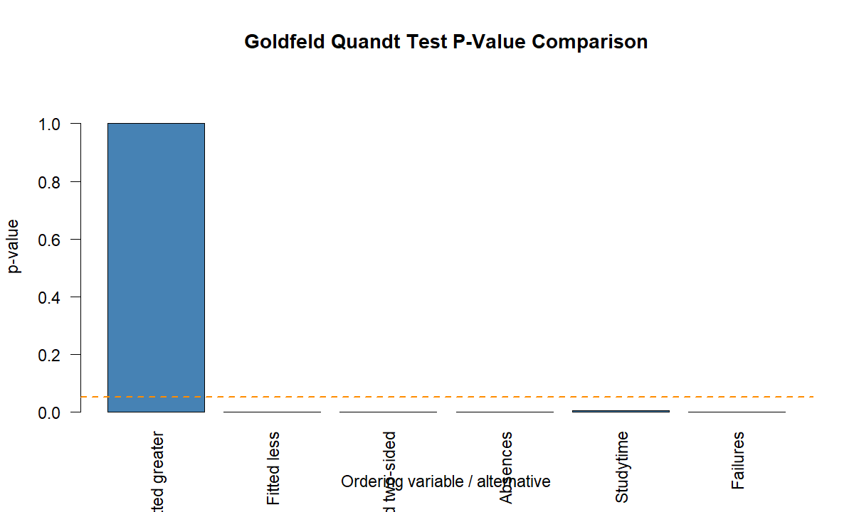 Goldfeld Quandt Test p value comparison for fitted values absences studytime and failures