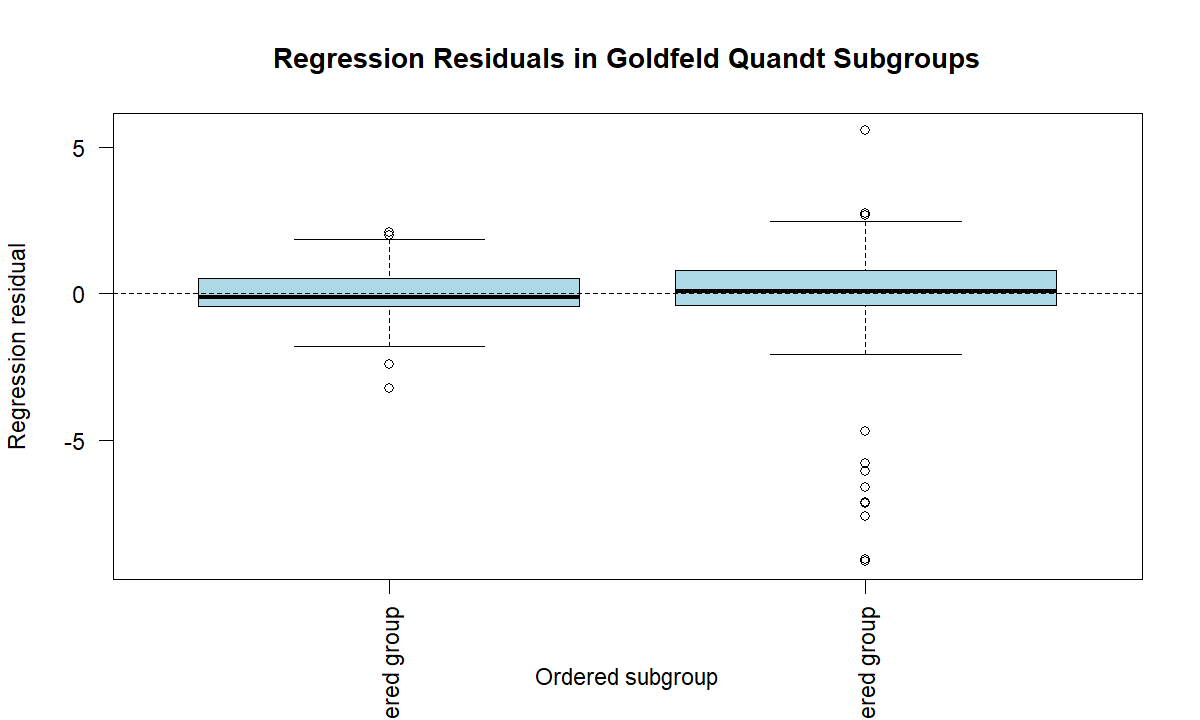 Goldfeld Quandt Test regression residual boxplot by low and high ordered subgroups