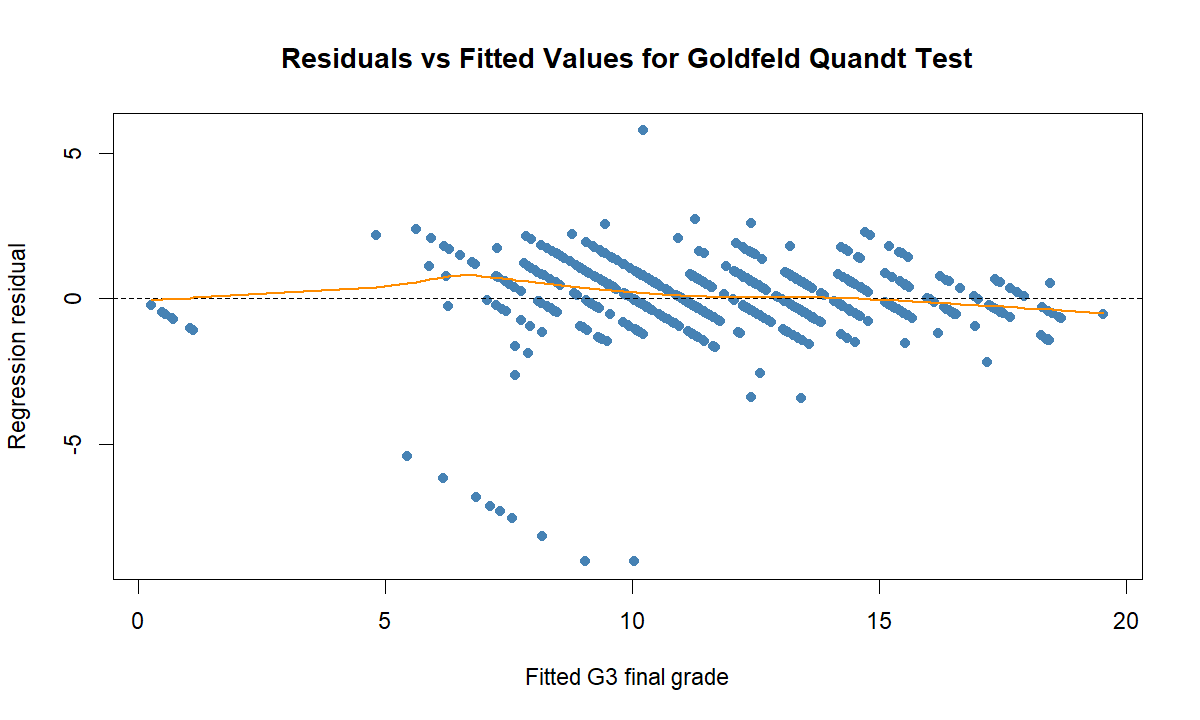 Goldfeld Quandt Test residuals versus fitted values chart with smooth trend