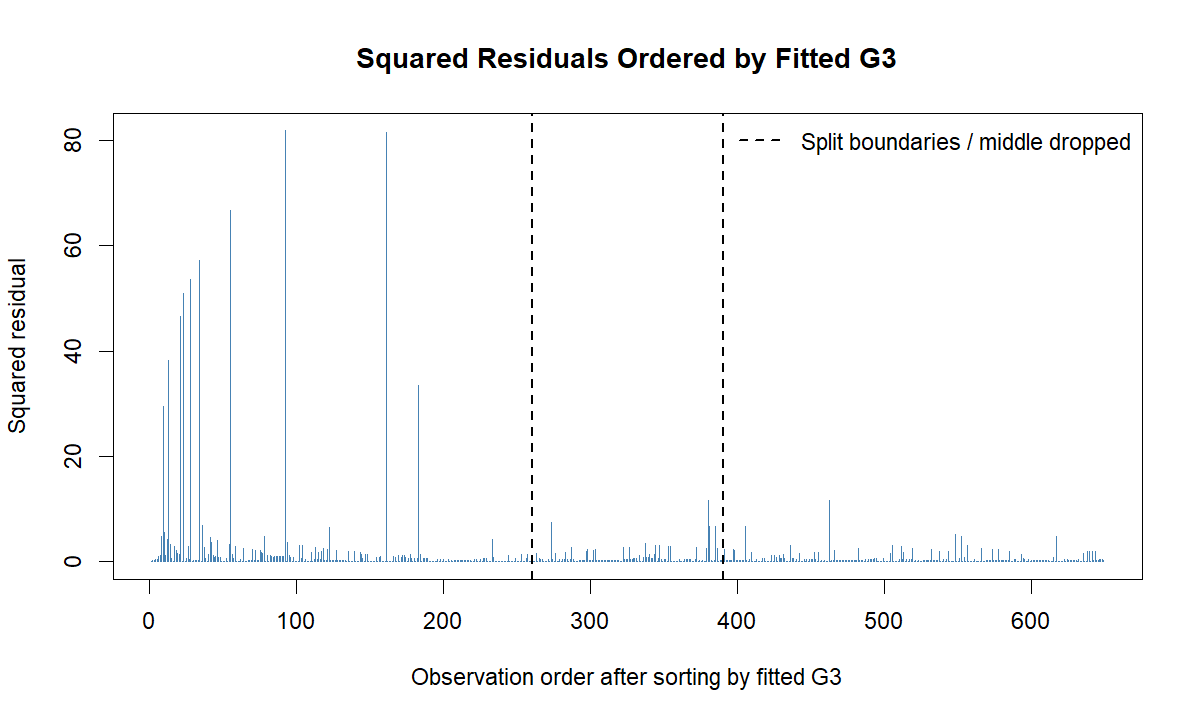 Goldfeld Quandt Test squared residuals ordered by fitted G3 with split boundaries