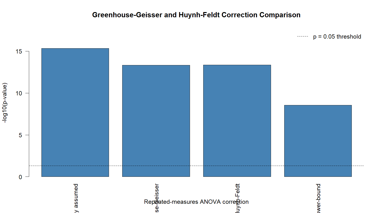 Greenhouse-Geisser and Huynh-Feldt Correction comparison for repeated-measures ANOVA