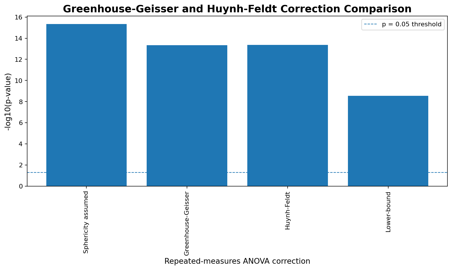 Python Greenhouse-Geisser and Huynh-Feldt Correction comparison