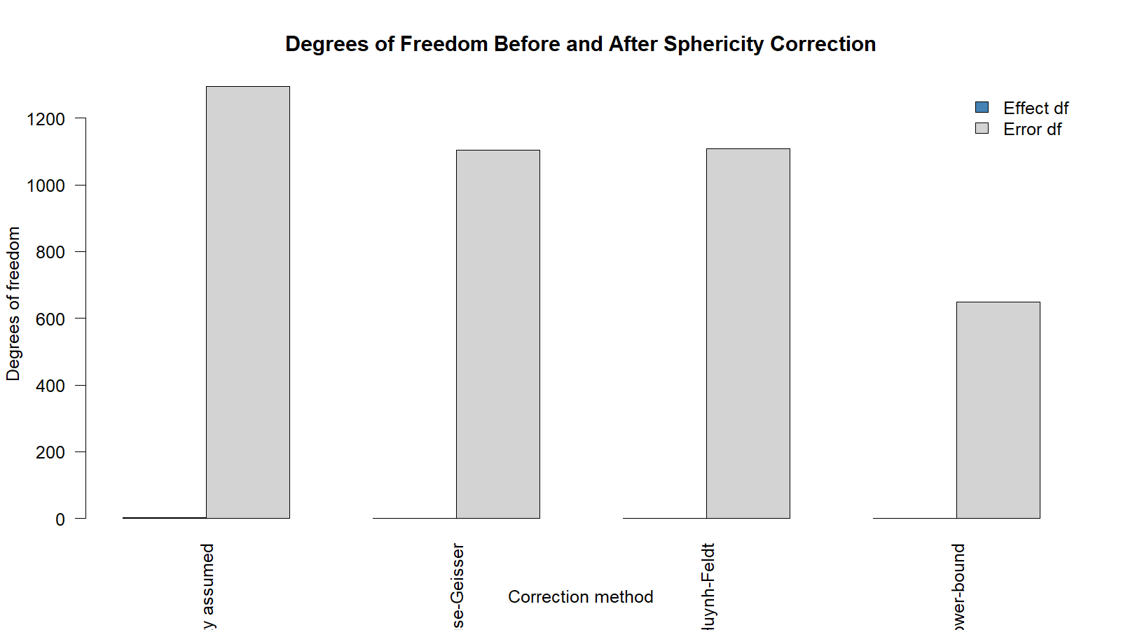 Greenhouse Geisser Correction Degrees of Freedom Comparison Greenhouse Geisser Correction degrees of freedom comparison before and after sphericity correction