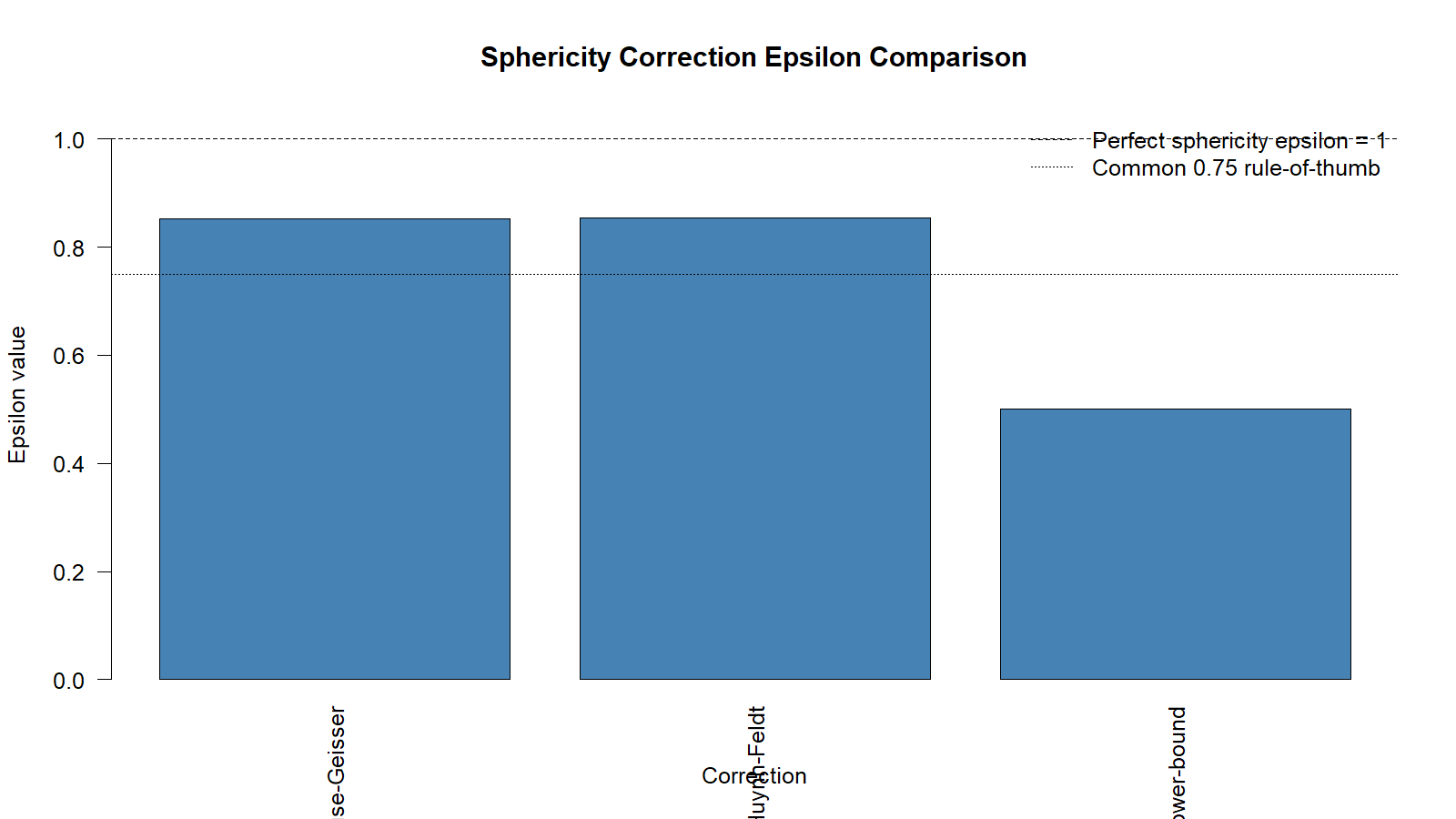 Sphericity Correction Epsilon Comparison Greenhouse Geisser epsilon comparison with Huynh Feldt and lower bound correction