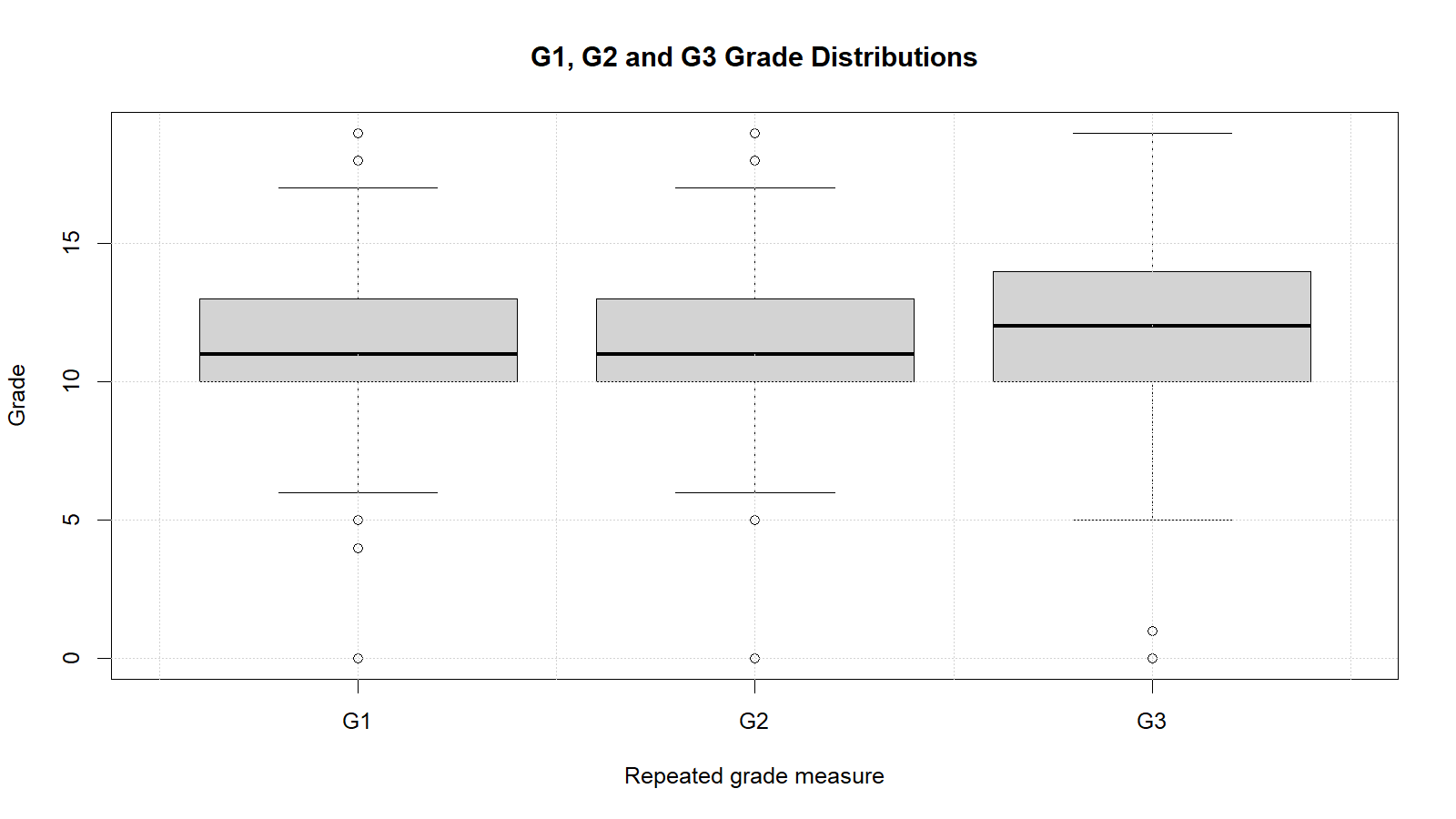 G1 G2 and G3 Grade Distributions G1 G2 and G3 grade distributions for Greenhouse Geisser Correction repeated measures ANOVA