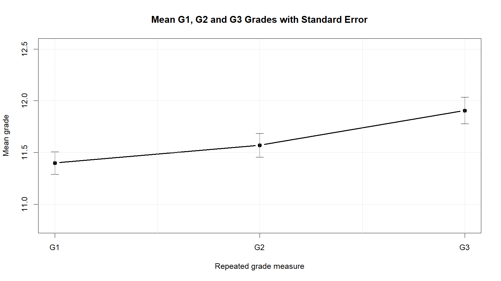 Mean G1 G2 and G3 Grades with Standard Error Mean G1 G2 and G3 grades with standard error for repeated measures ANOVA