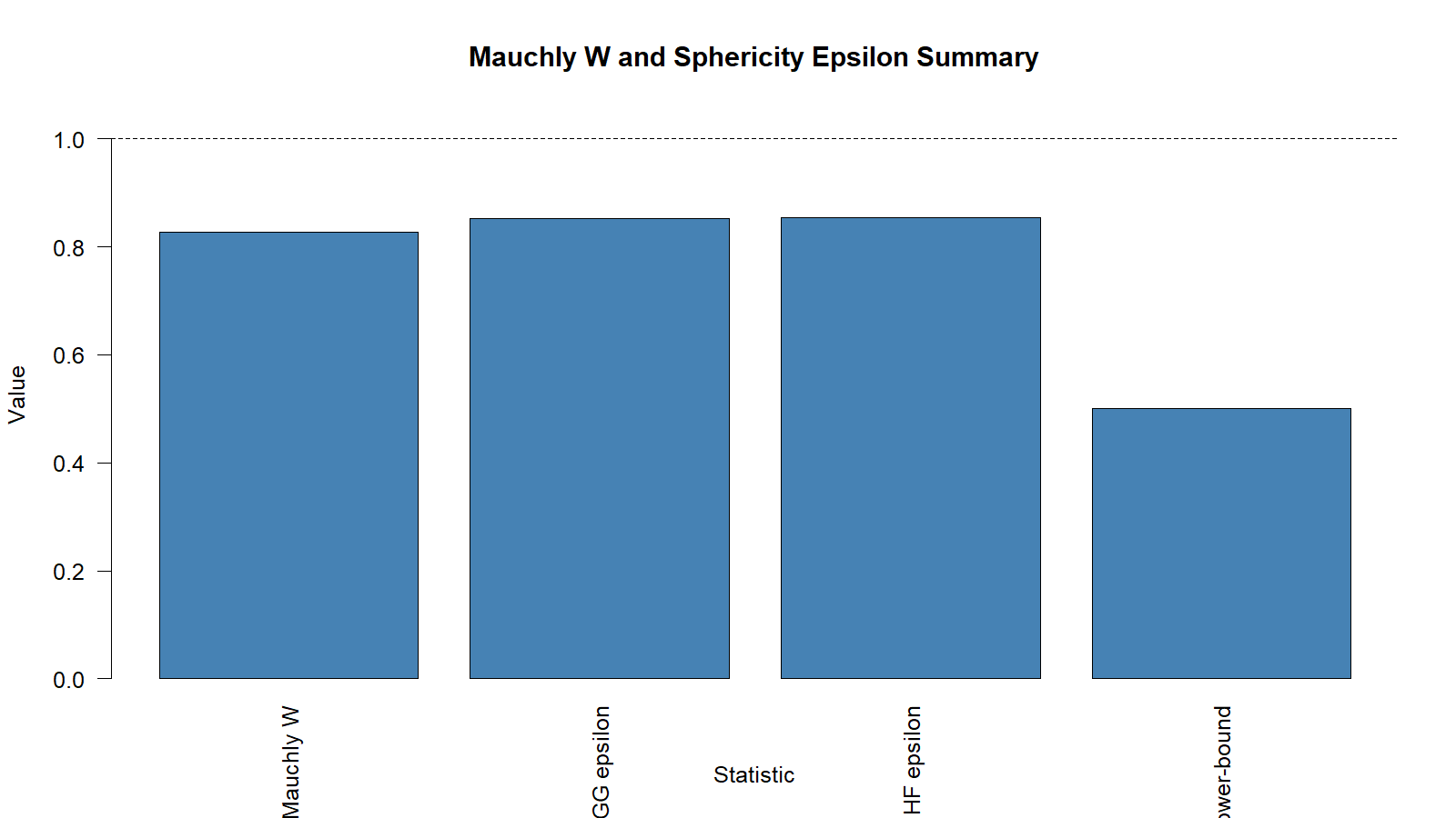 Mauchly W and Sphericity Epsilon Summary Mauchly W and sphericity epsilon summary for Greenhouse Geisser Correction