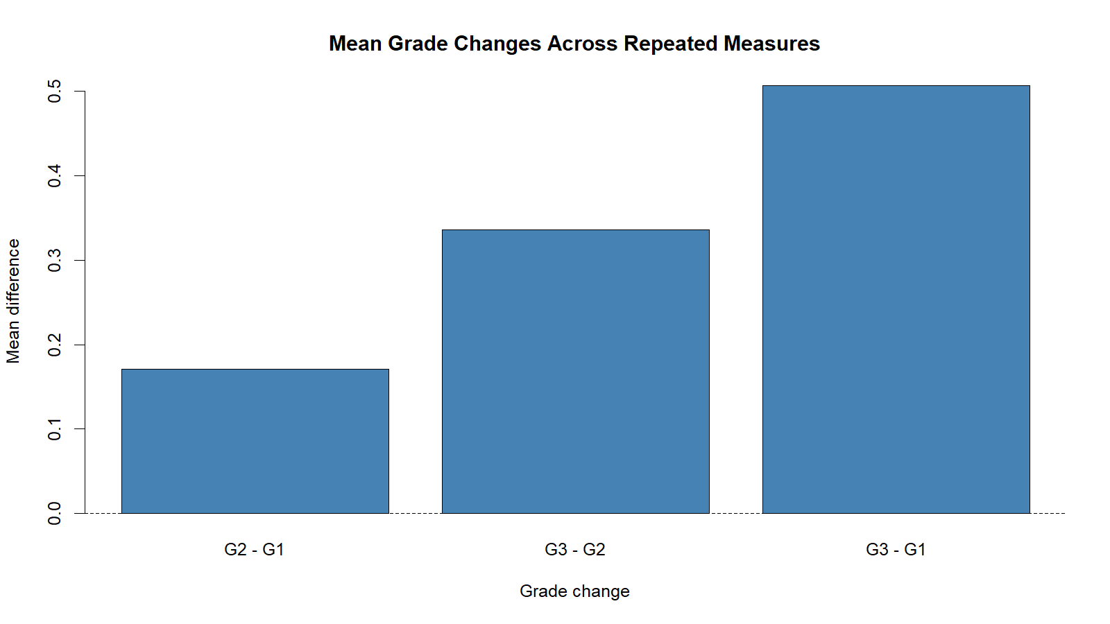 Mean Grade Changes Across Repeated Measures Mean grade changes across G1 G2 and G3 for Greenhouse Geisser Correction