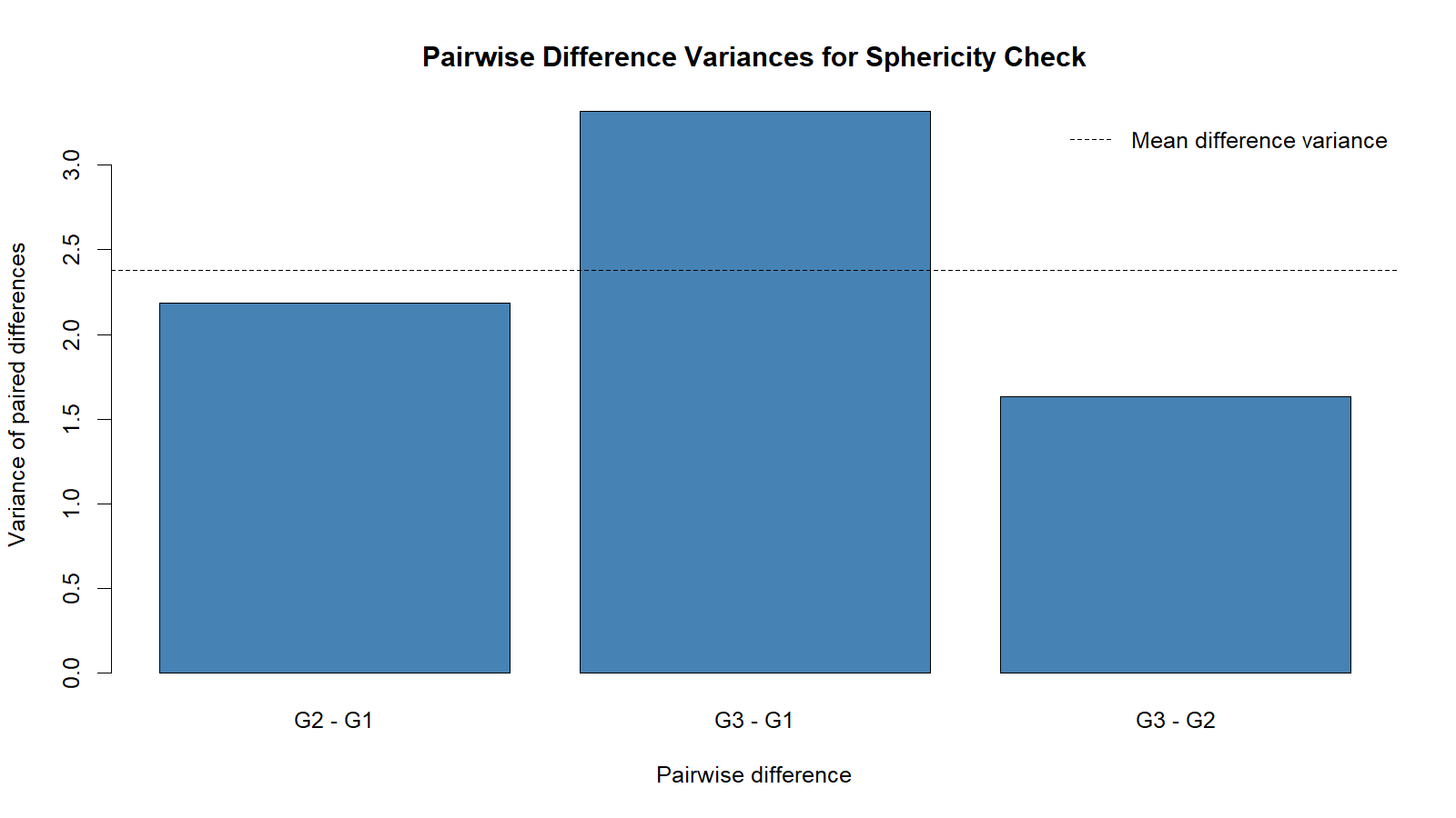 Pairwise Difference Variances for Sphericity Check Pairwise difference variances for Greenhouse Geisser Correction sphericity check