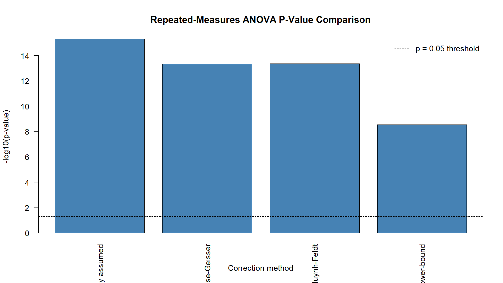 Repeated-Measures ANOVA P-Value Comparison Repeated measures ANOVA p value comparison for Greenhouse Geisser Correction