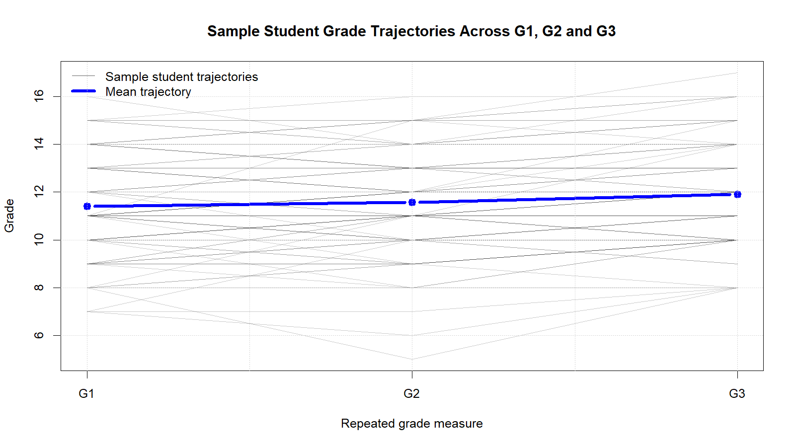 Sample Student Grade Trajectories Across G1 G2 and G3 Sample student grade trajectories across G1 G2 and G3 for repeated measures ANOVA