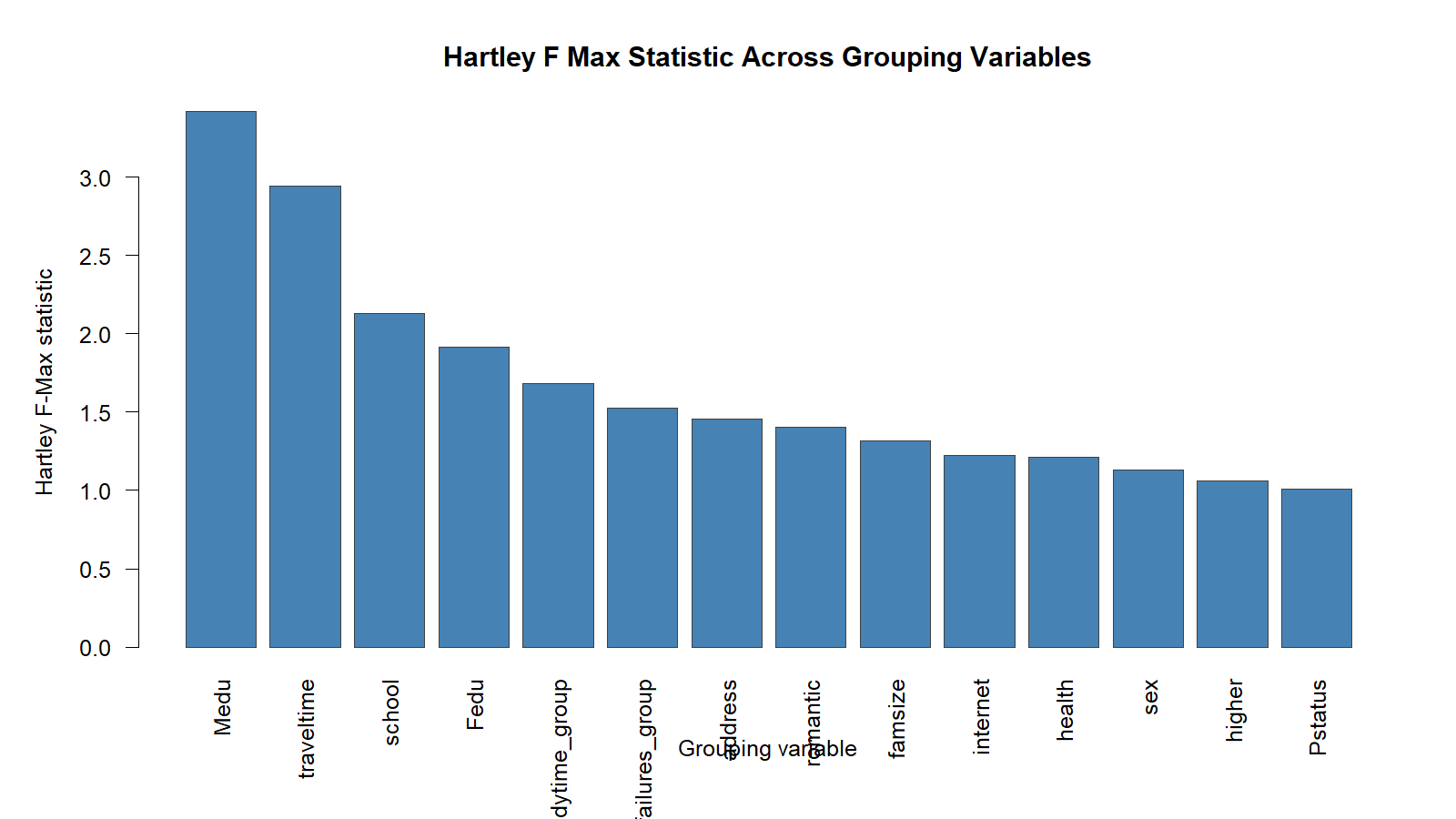 Hartley F Max Test Fmax comparison across grouping variables