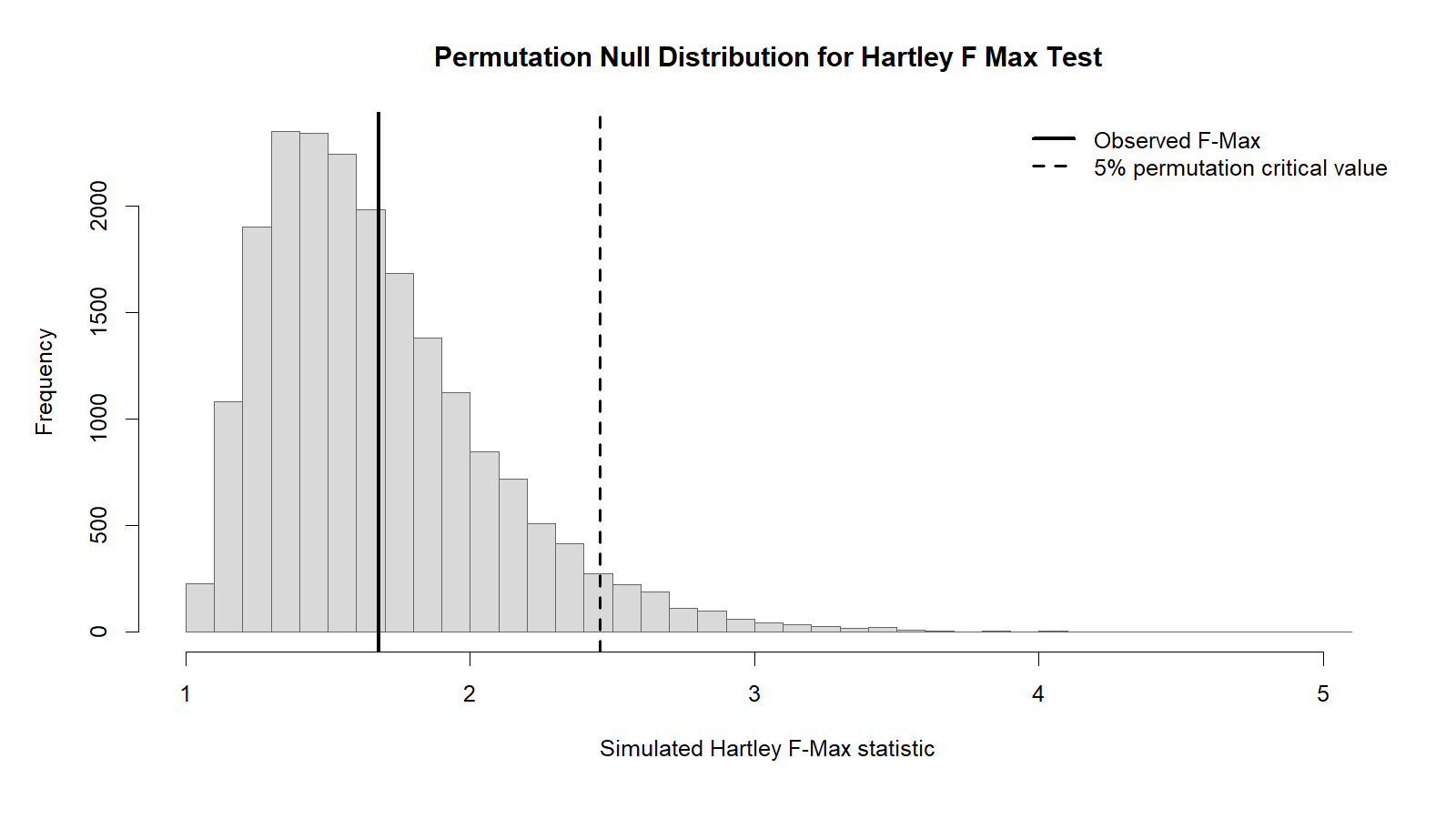 Permutation null distribution for Hartley F Max Test