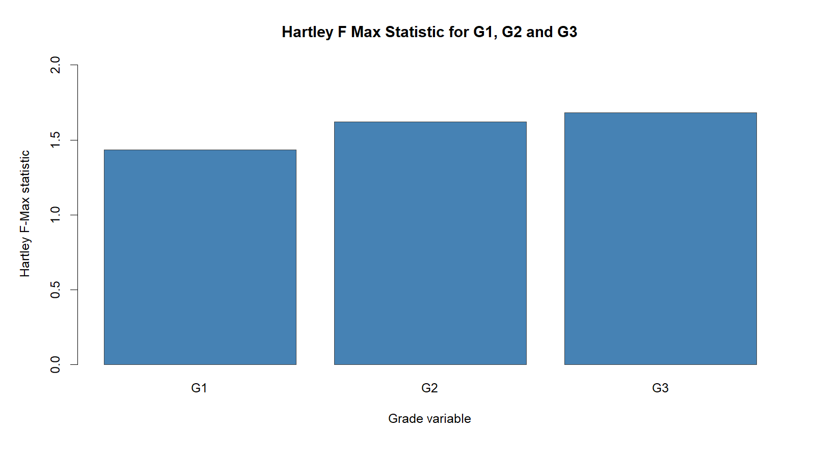 Hartley F Max Test statistic for G1 G2 and G3