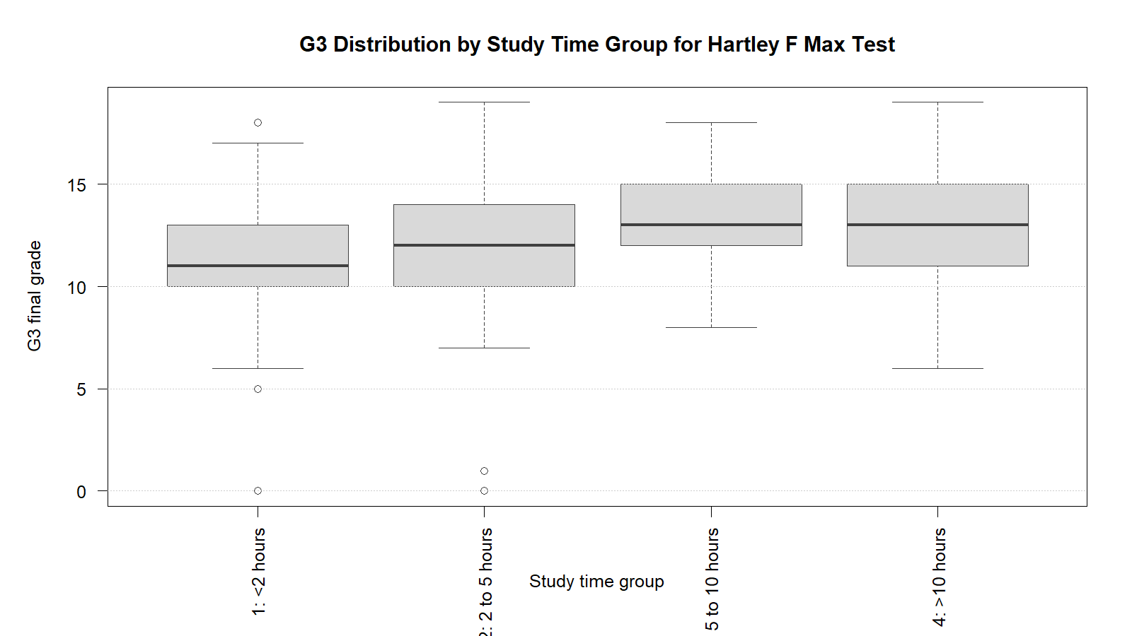 G3 distribution by study time group for Hartley F Max Test