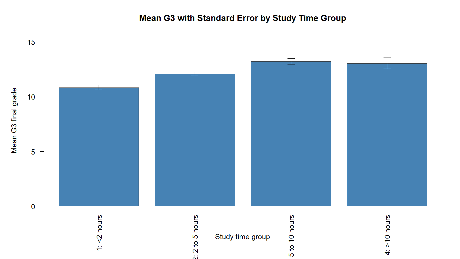 Mean G3 with standard error by study time group