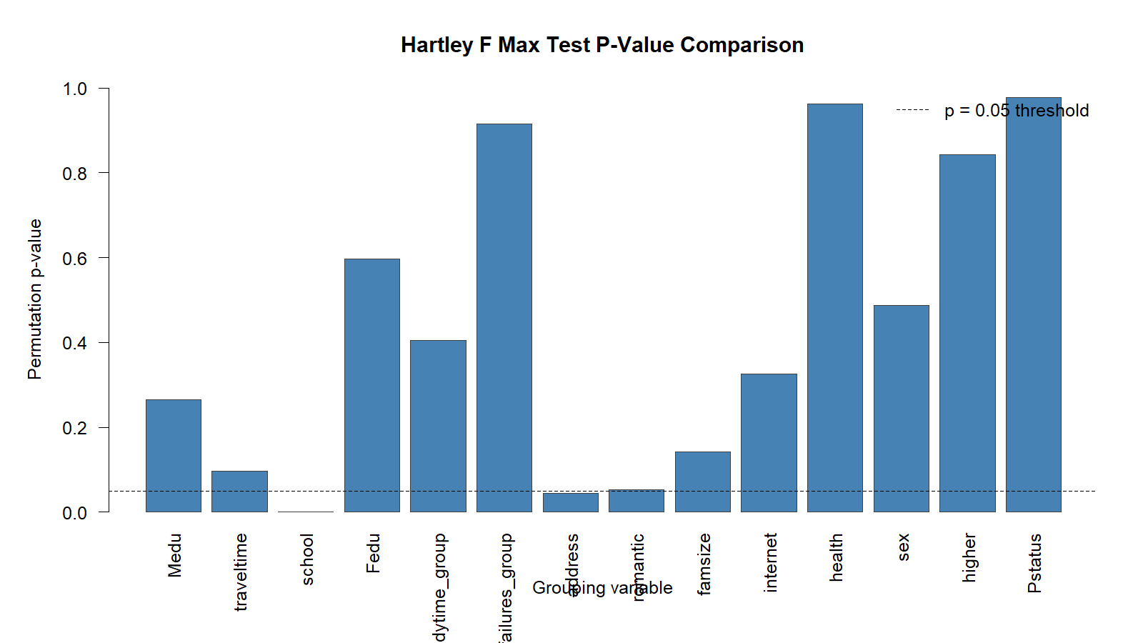 Hartley F Max Test p-value comparison across grouping variables