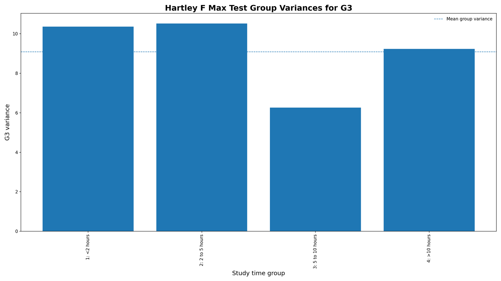 Hartley F Max Test group variance bars for G3