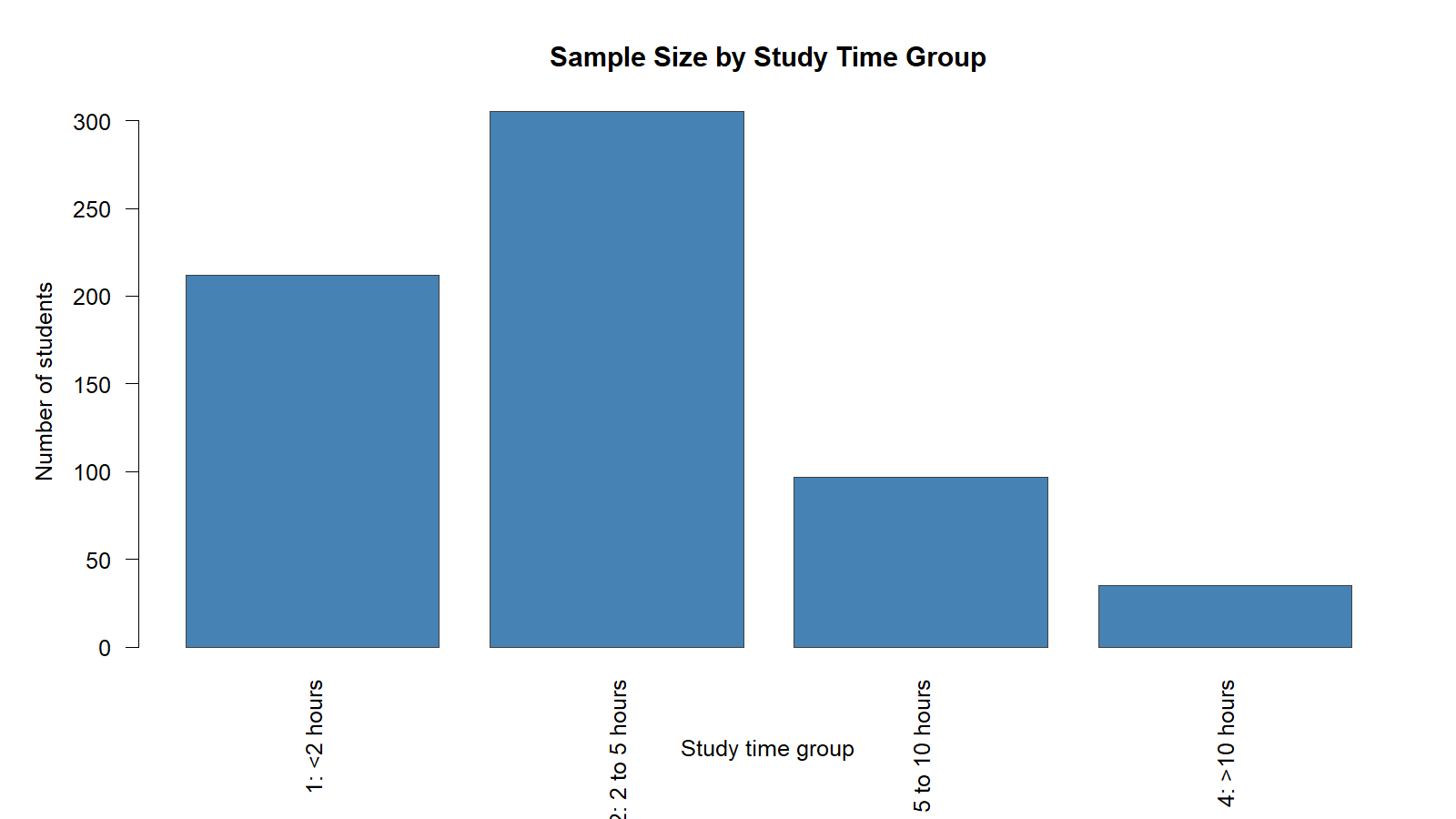Sample size by study time group for Hartley F Max Test