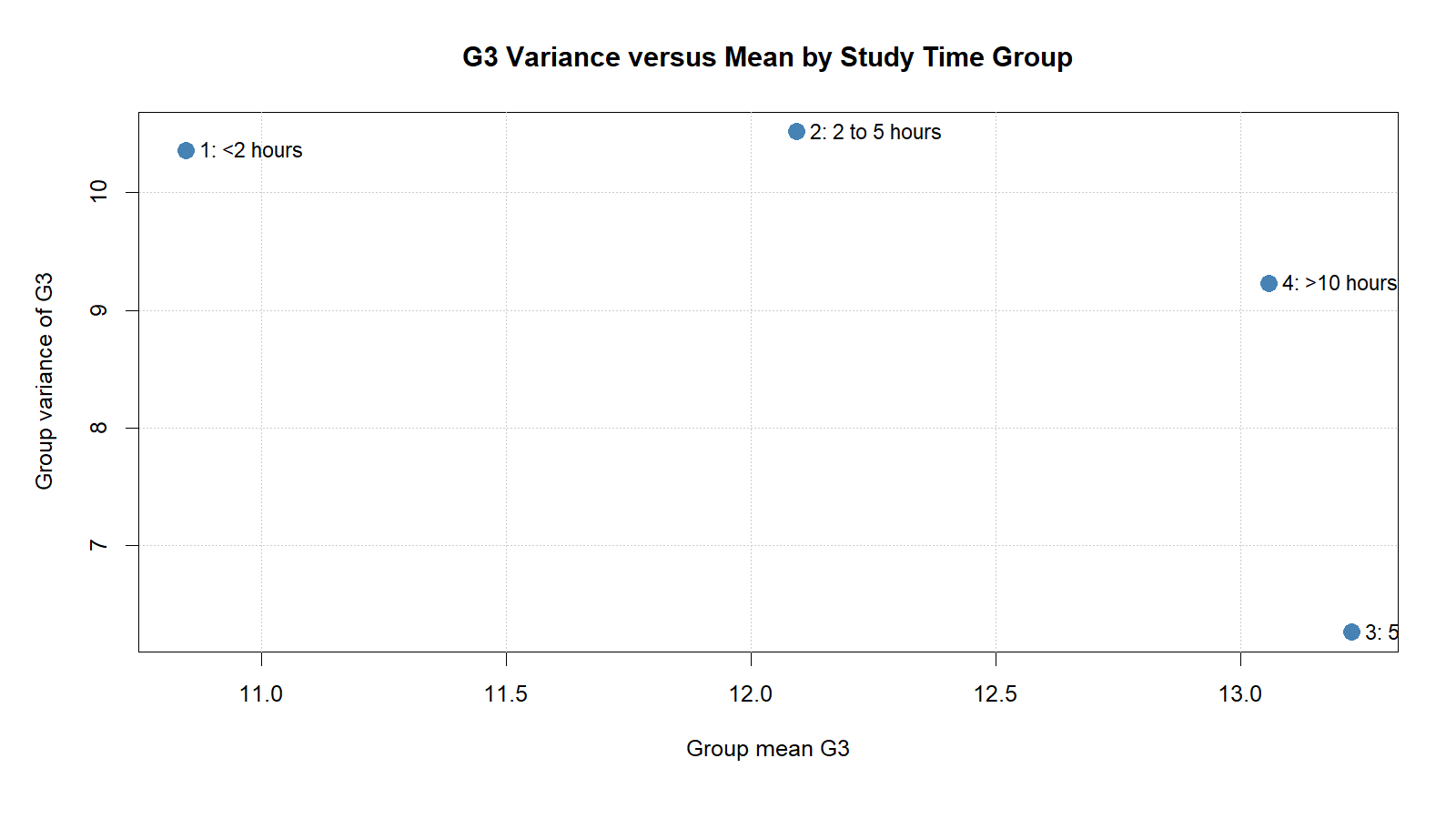 G3 variance versus mean by study time group