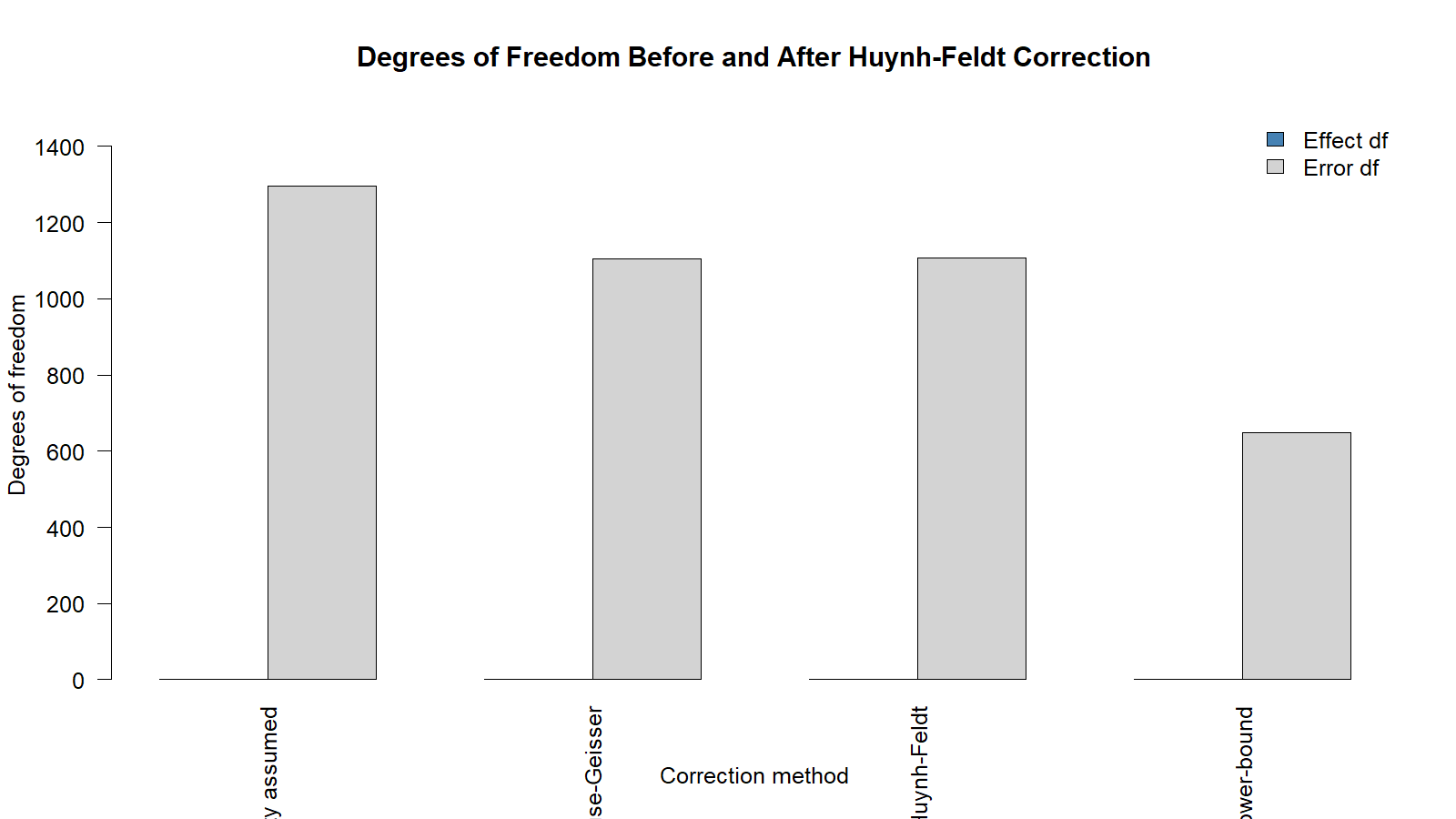 Huynh-Feldt Correction degrees of freedom comparison