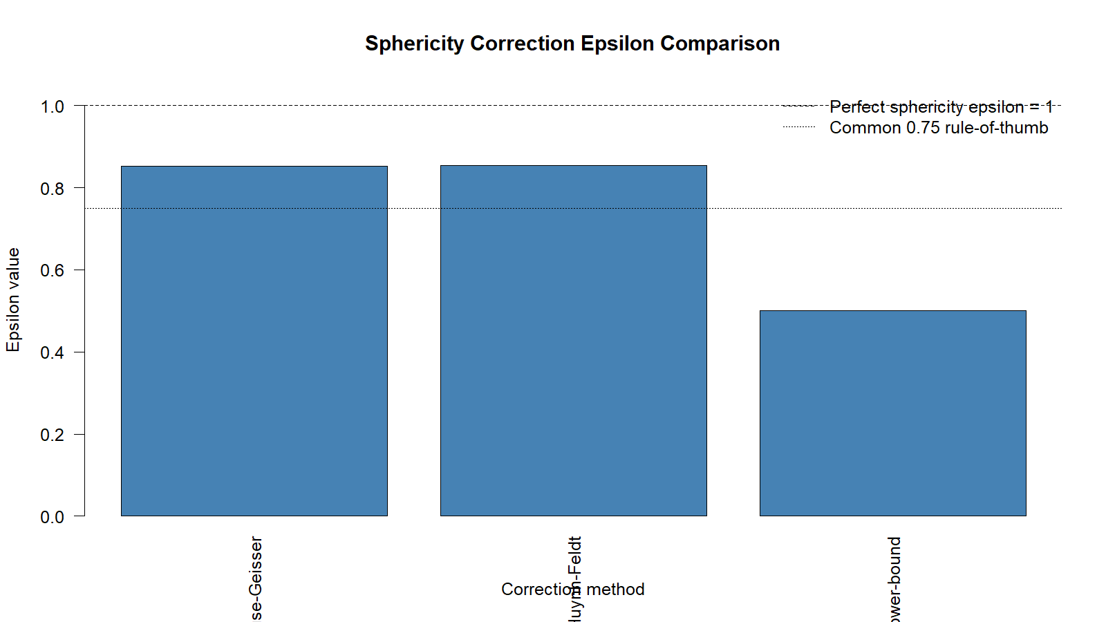 Huynh-Feldt epsilon comparison with Greenhouse-Geisser and lower-bound correction