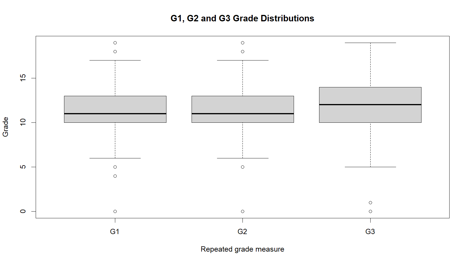 G1 G2 and G3 grade distributions for Huynh-Feldt Correction repeated measures ANOVA