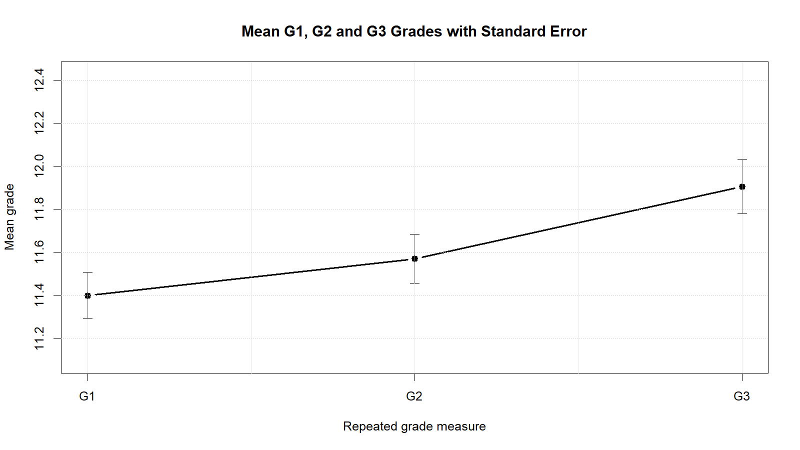 Mean G1 G2 and G3 grades with standard error for Huynh-Feldt Correction