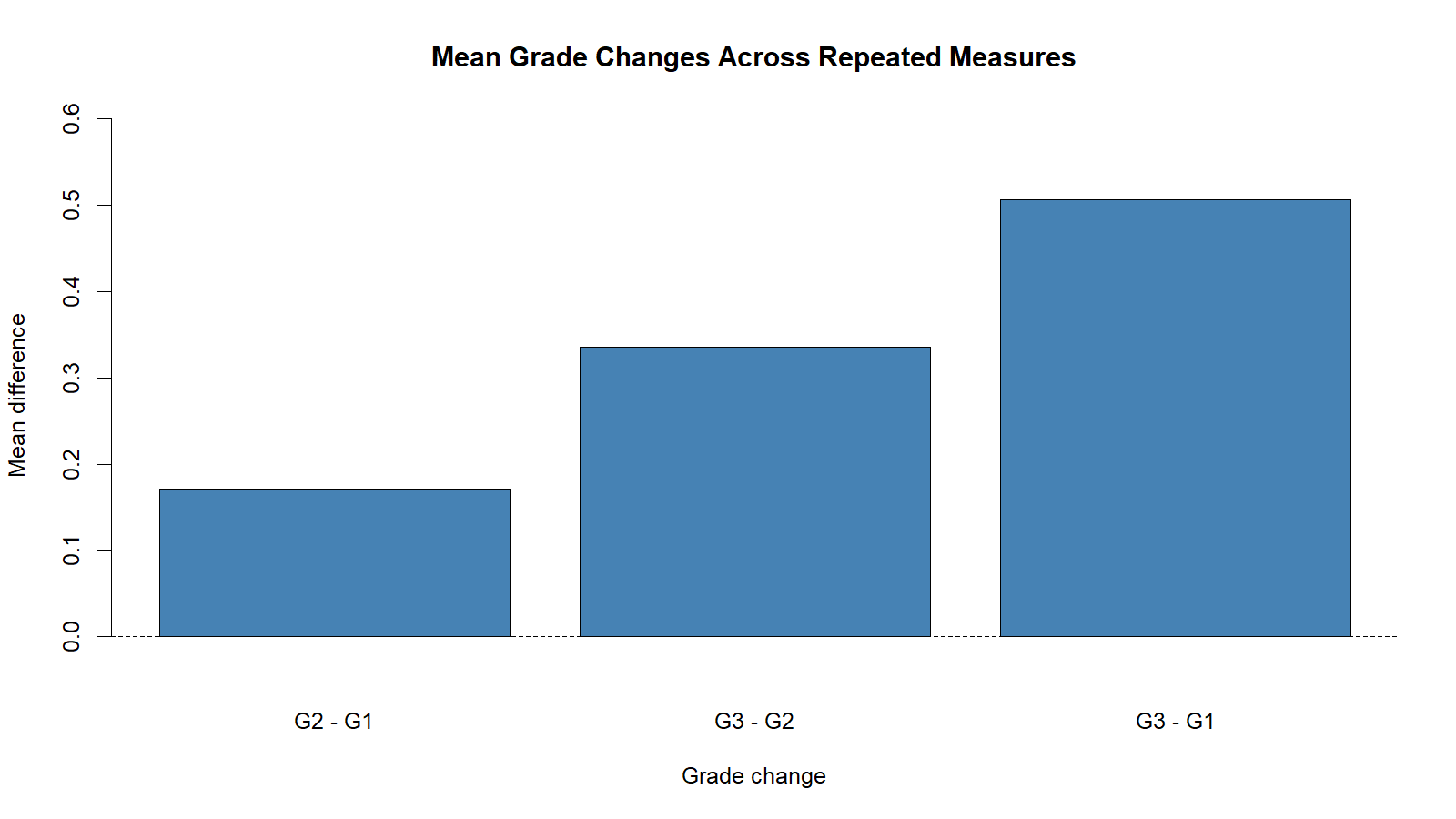 Mean grade changes across G1 G2 and G3 for Huynh-Feldt Correction