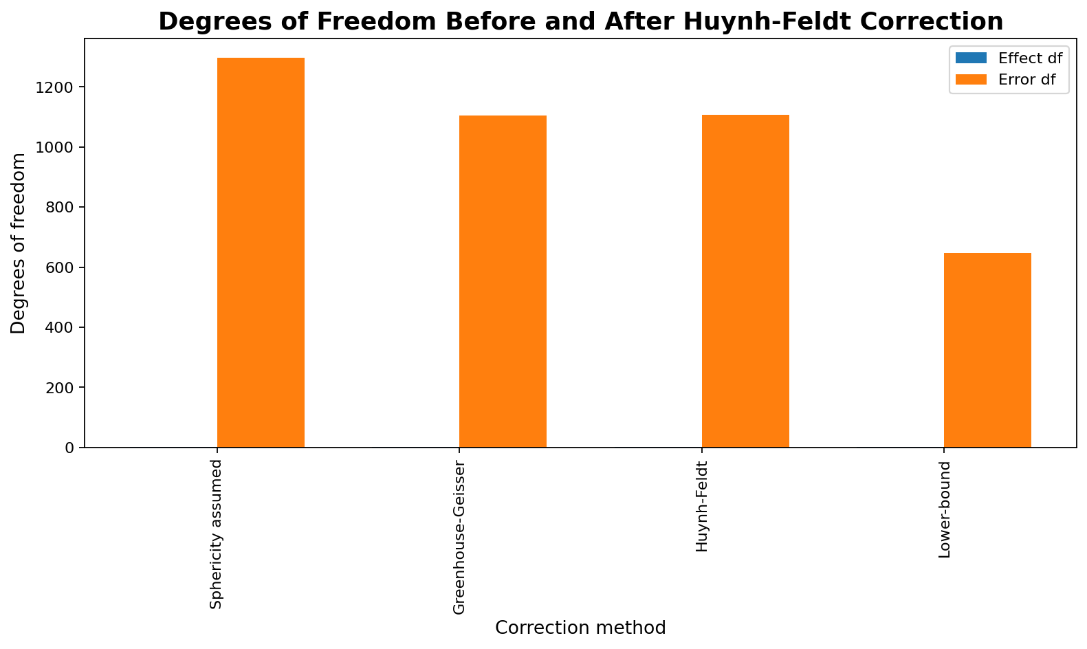 Python Huynh-Feldt Correction degrees of freedom comparison