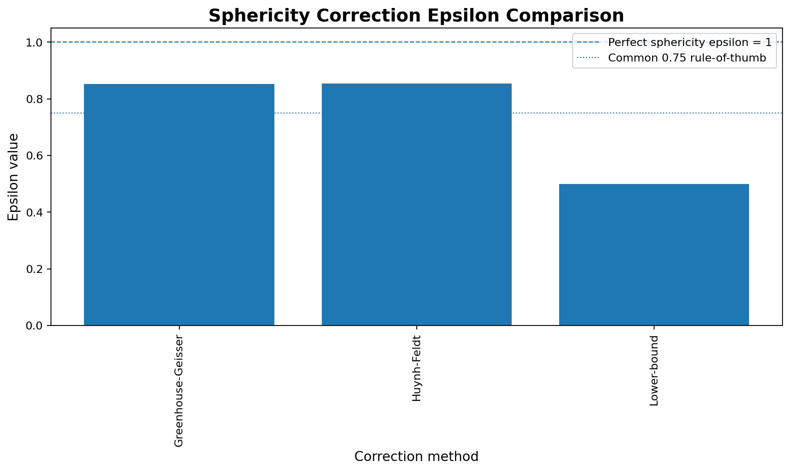 Python Huynh-Feldt epsilon comparison