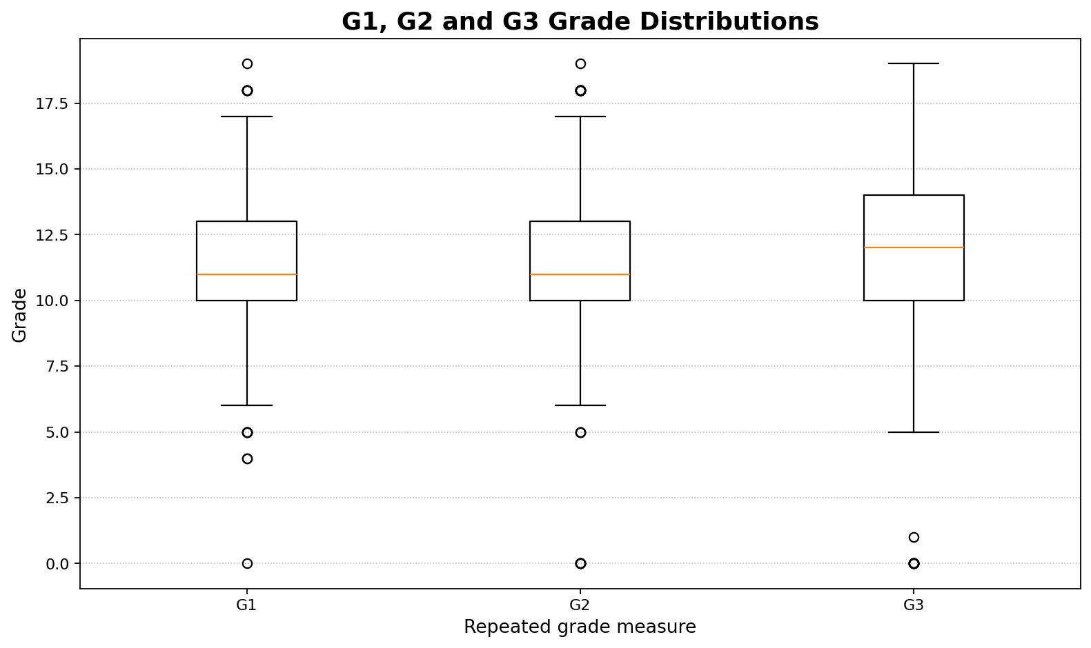 Python G1 G2 and G3 grade distribution boxplot for Huynh-Feldt Correction