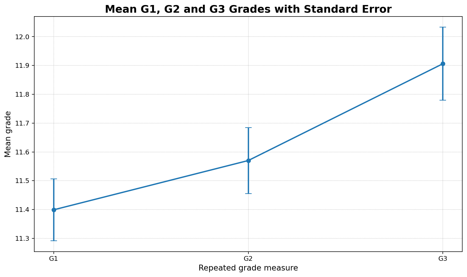 Python mean G1 G2 and G3 grade profile for Huynh-Feldt Correction