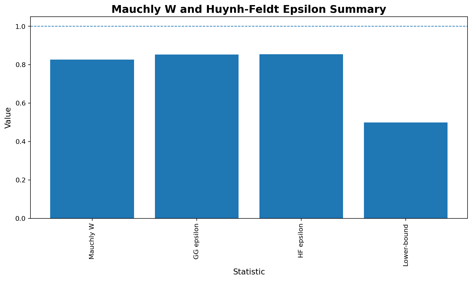 Python Mauchly W and Huynh-Feldt epsilon summary