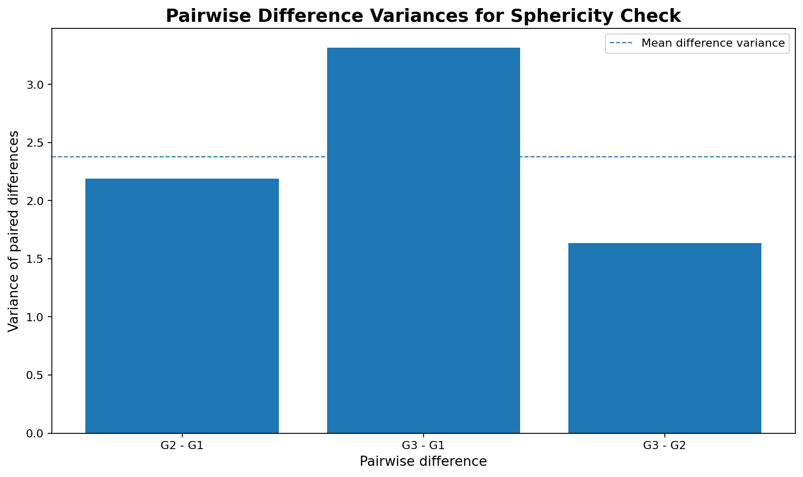 Python pairwise difference variances for Huynh-Feldt Correction