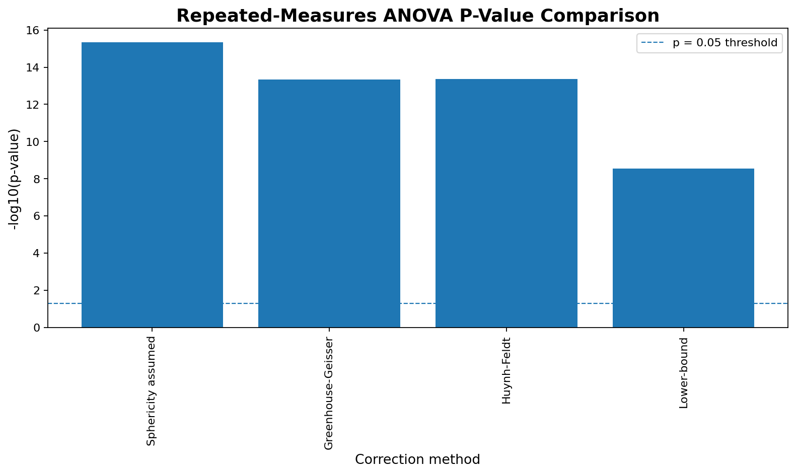 Python repeated measures ANOVA p value comparison for Huynh-Feldt Correction