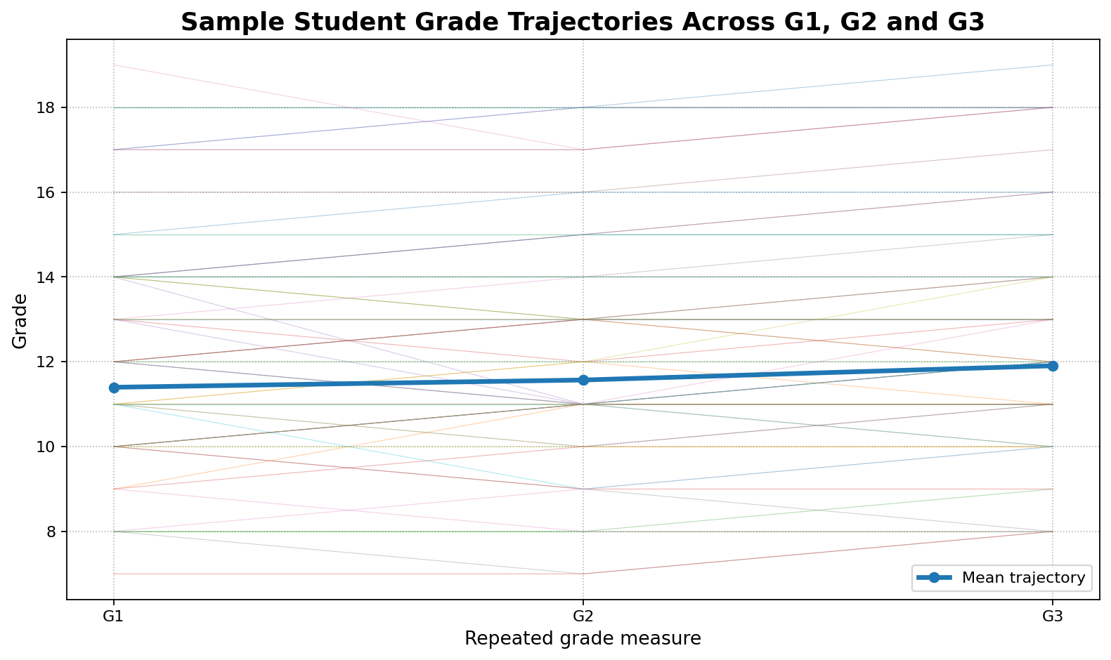 Python sample student grade trajectories for Huynh-Feldt Correction