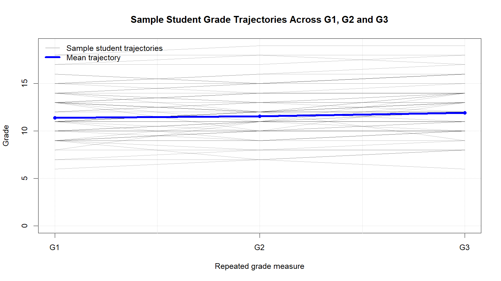 Sample student grade trajectories across G1 G2 and G3 for repeated measures ANOVA