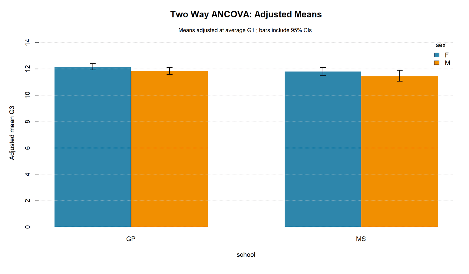 R Two Way ANCOVA Adjusted Means Two Way ANCOVA R adjusted means by school and sex